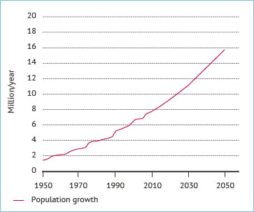 Figure 2. Population growth in Israel 1949-2050 (millions). Source: Fanack based on Israeli Central Bureau of Statistics; Statistical Abstract of Israel 2009.