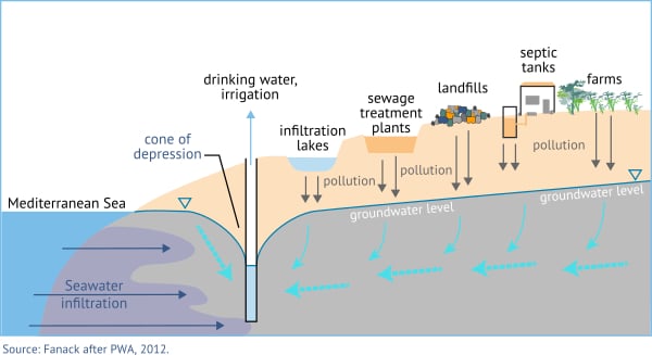 groundwater pollution in Gaza