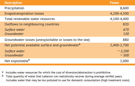 Table 1. Annual available water resources in Lebanon (in MCM). Sources: MoE, 2011; El-Fadel et al., 2000; Backalowicz, 2009 based on several sources.