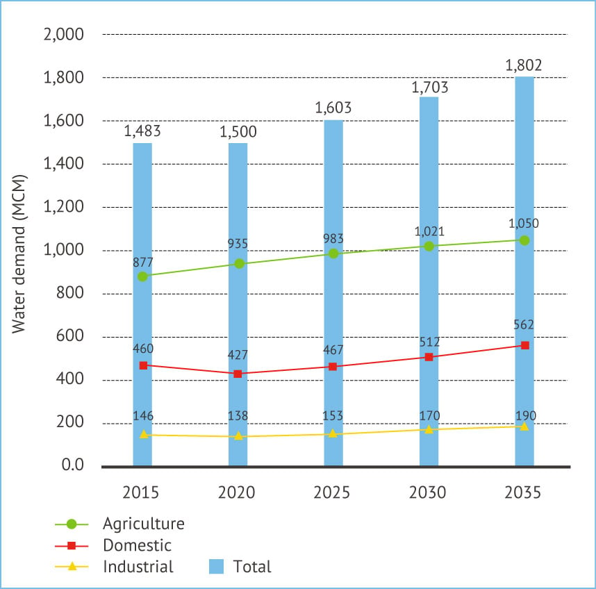 Figure 3. Estimated annual water demand by sector 2015-2035 (MCM). Source: Fanack after MEW, 2010 for a regular year.