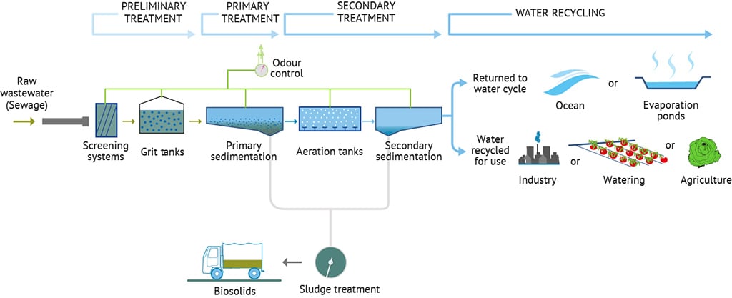 Wastewater treatment process.