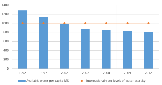 Syria- Water availability per capita between 1992-2012