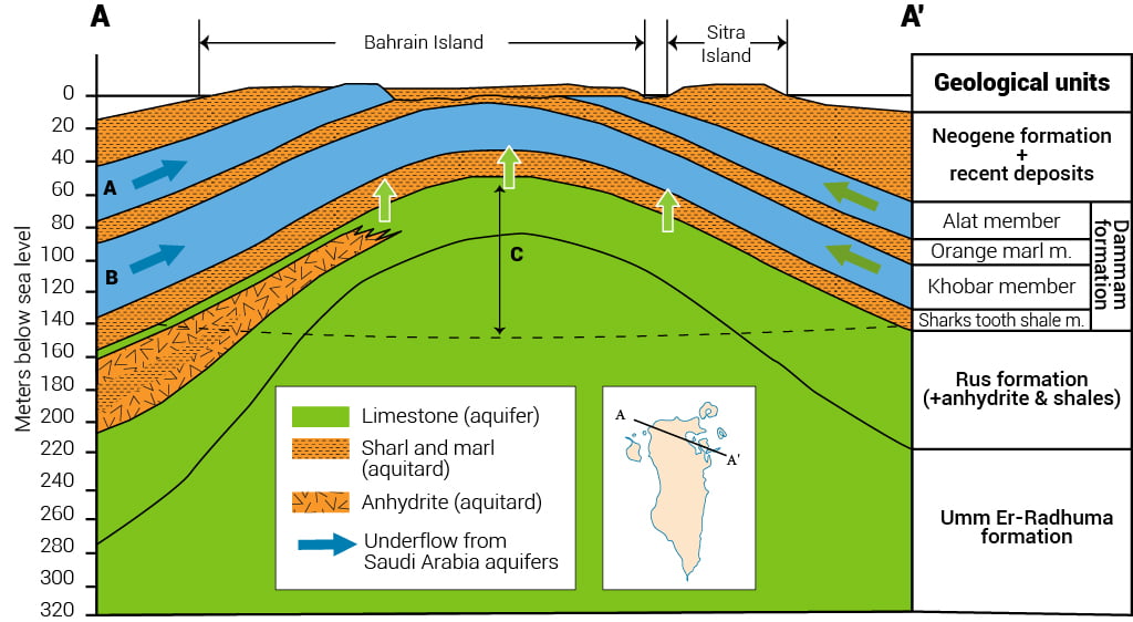الموارد المائية في البحرين
