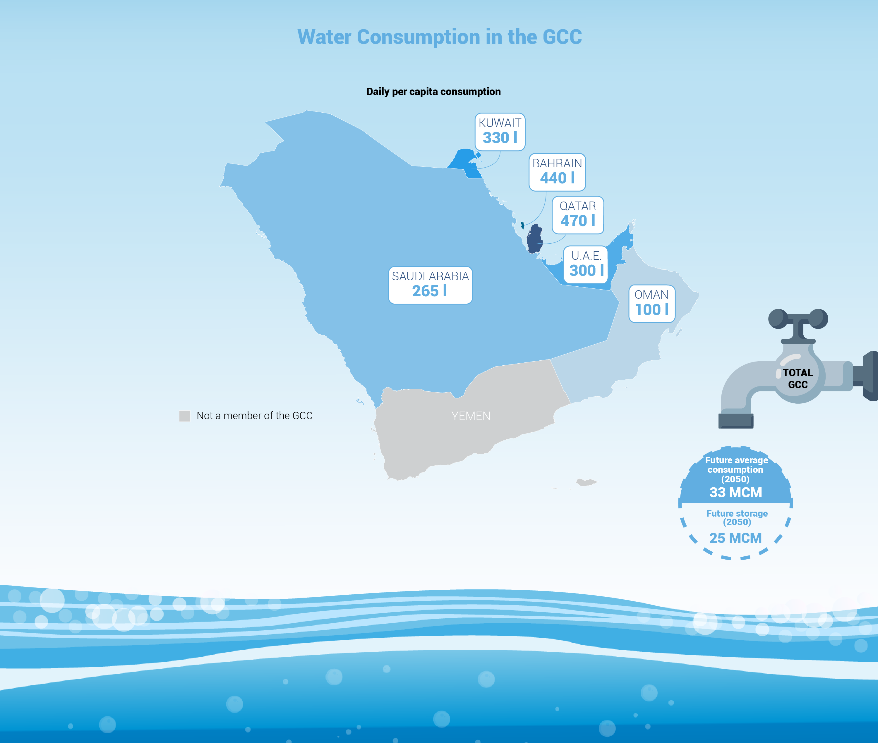 استهلاك المياه في دول مجلس التعاون الخليجي