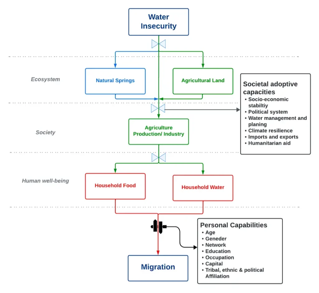 Key pathways from water insecurity to migration in Yemen
